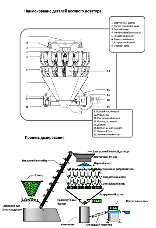HL-A10 Комбинационный весовой дозатор (10 ковшей)